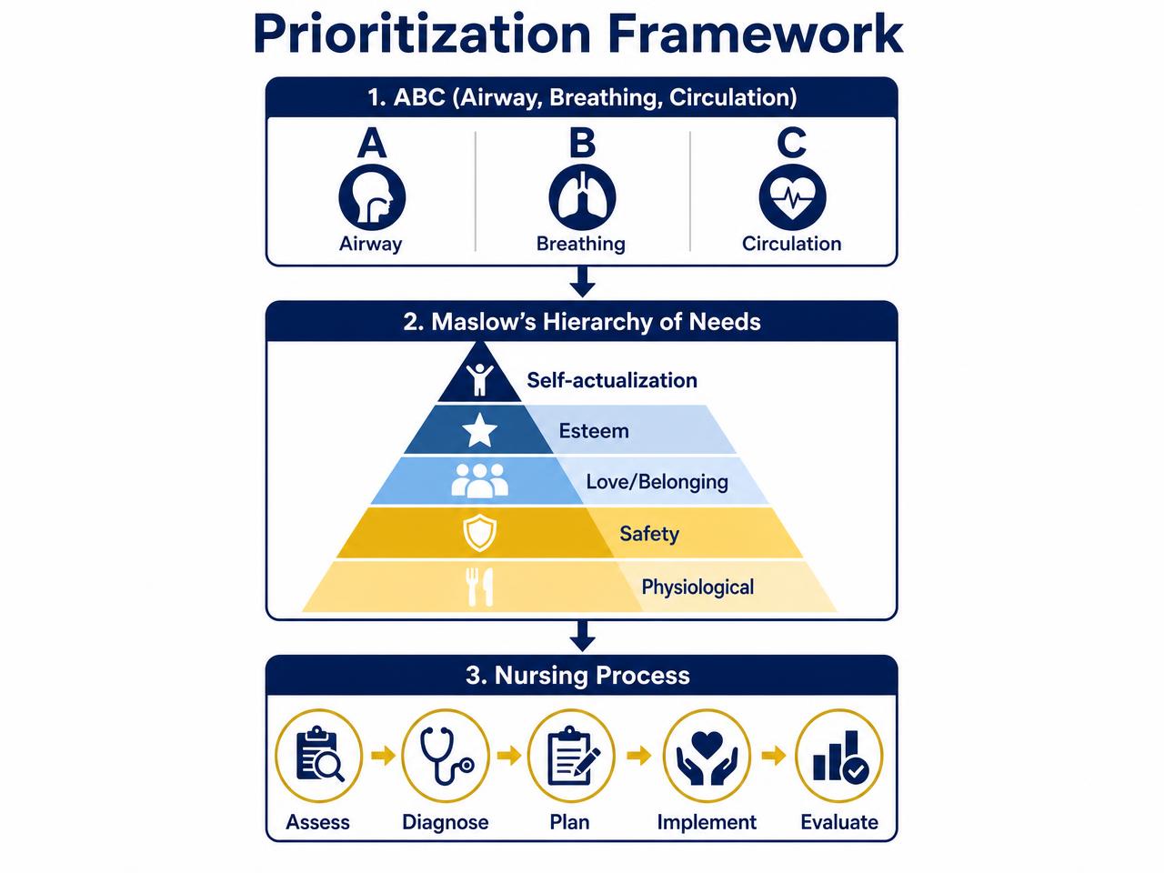 Prioritization framework showing ABC, Maslow hierarchy and the nursing process